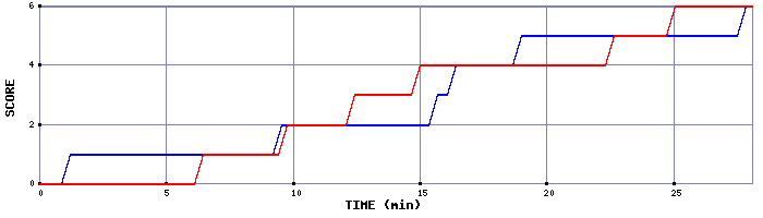 Team Scoring Graph