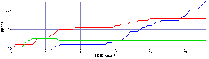 Frag Graph