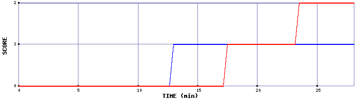 Team Scoring Graph