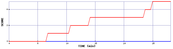 Team Scoring Graph