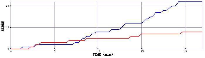 Team Scoring Graph