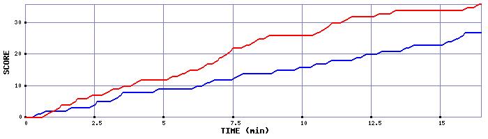 Team Scoring Graph