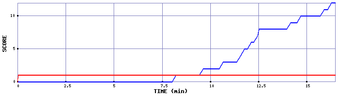 Team Scoring Graph