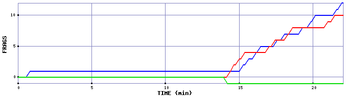 Frag Graph
