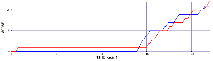 Team Scoring Graph