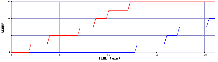 Team Scoring Graph