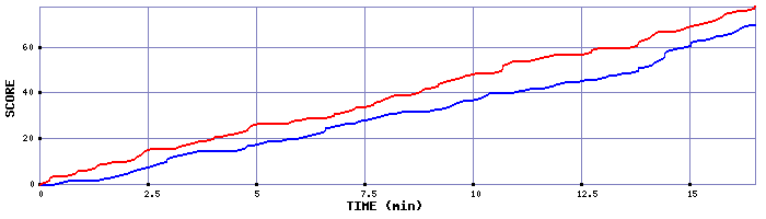 Team Scoring Graph