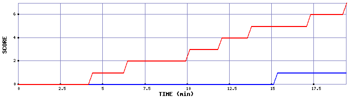 Team Scoring Graph