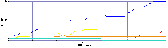 Frag Graph