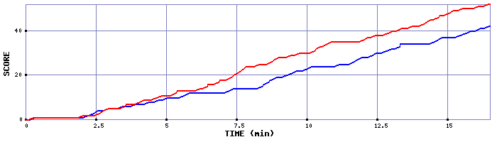 Team Scoring Graph