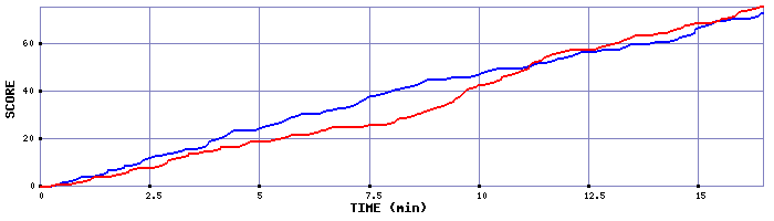 Team Scoring Graph