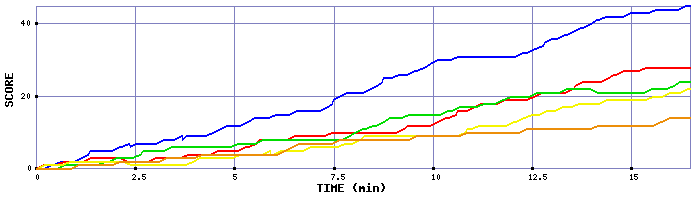Score Graph