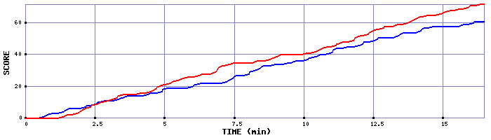 Team Scoring Graph