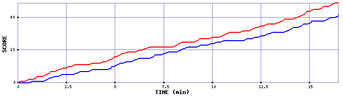Team Scoring Graph