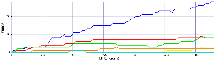 Frag Graph