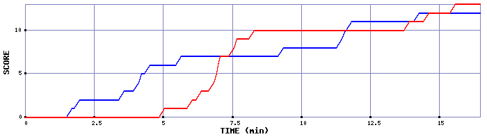 Team Scoring Graph