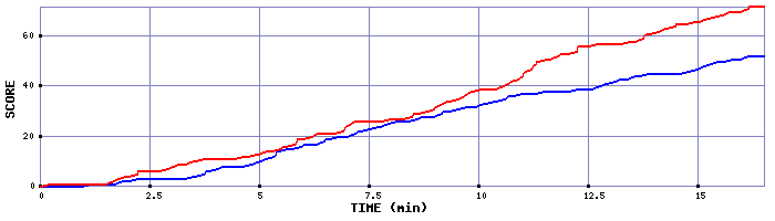 Team Scoring Graph
