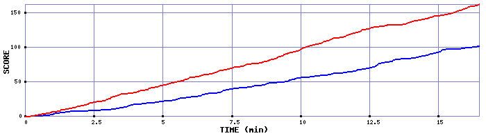 Team Scoring Graph