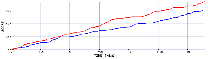Team Scoring Graph