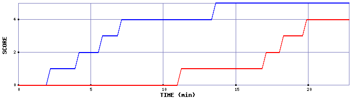 Team Scoring Graph