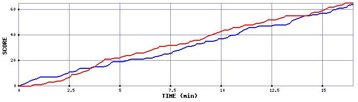 Team Scoring Graph