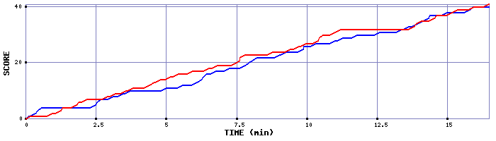 Team Scoring Graph