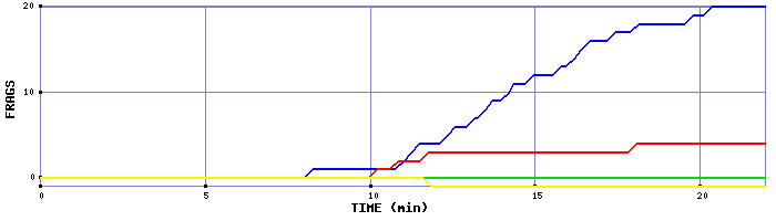 Frag Graph