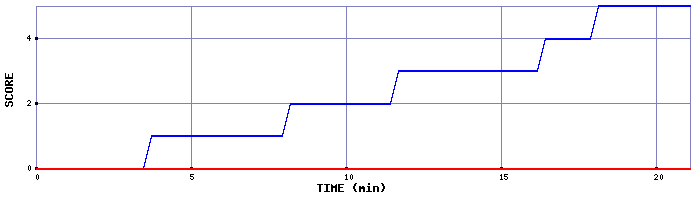 Team Scoring Graph