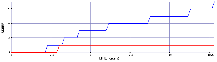 Team Scoring Graph