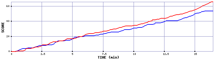 Team Scoring Graph