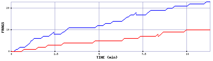 Frag Graph