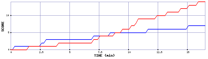 Team Scoring Graph