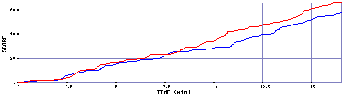 Team Scoring Graph