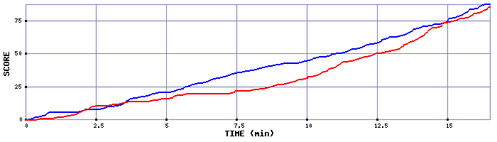 Team Scoring Graph