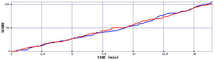 Team Scoring Graph
