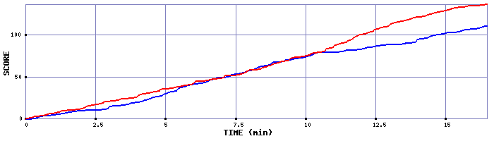 Team Scoring Graph