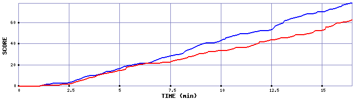 Team Scoring Graph
