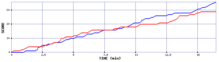 Team Scoring Graph