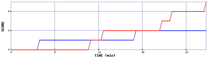 Team Scoring Graph