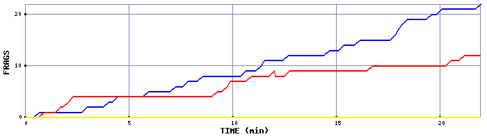 Frag Graph
