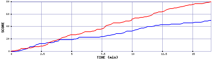 Team Scoring Graph