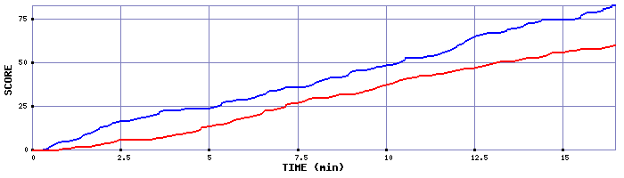 Team Scoring Graph