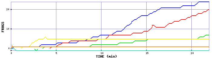 Frag Graph