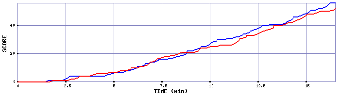 Team Scoring Graph