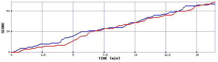 Team Scoring Graph