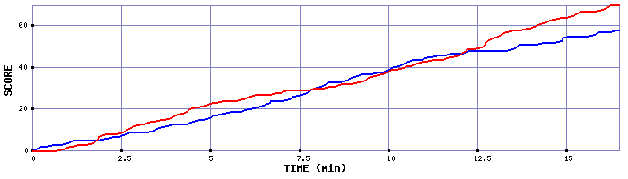 Team Scoring Graph