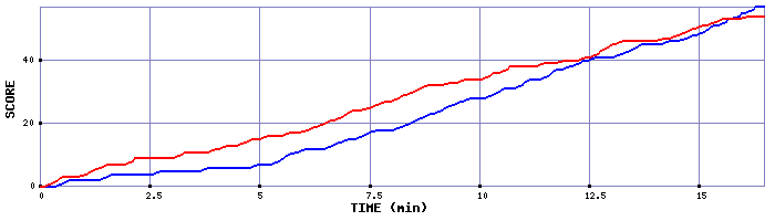 Team Scoring Graph