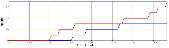 Team Scoring Graph