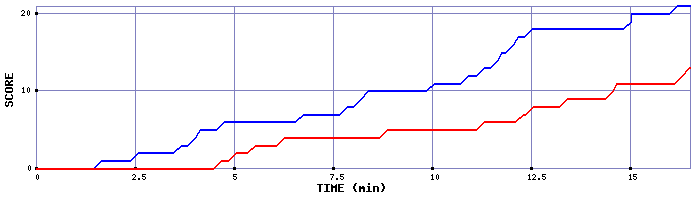 Team Scoring Graph