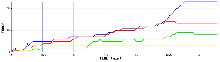Frag Graph